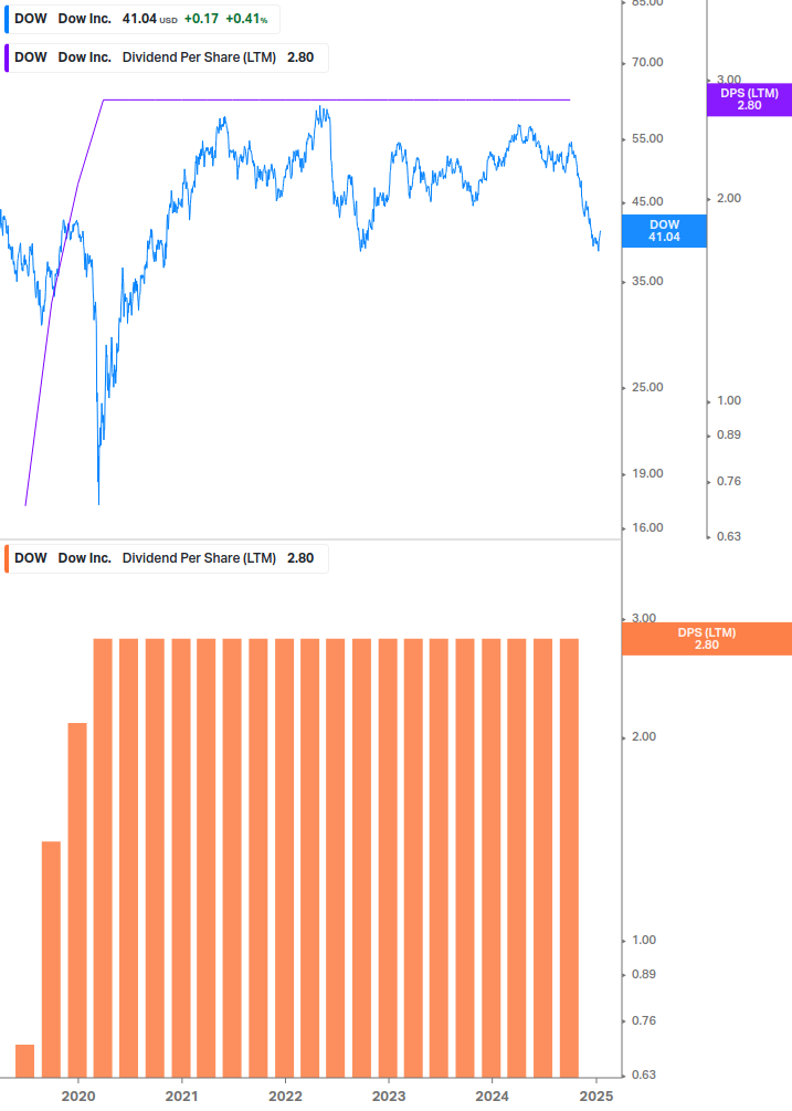 Dividend Growth Chart