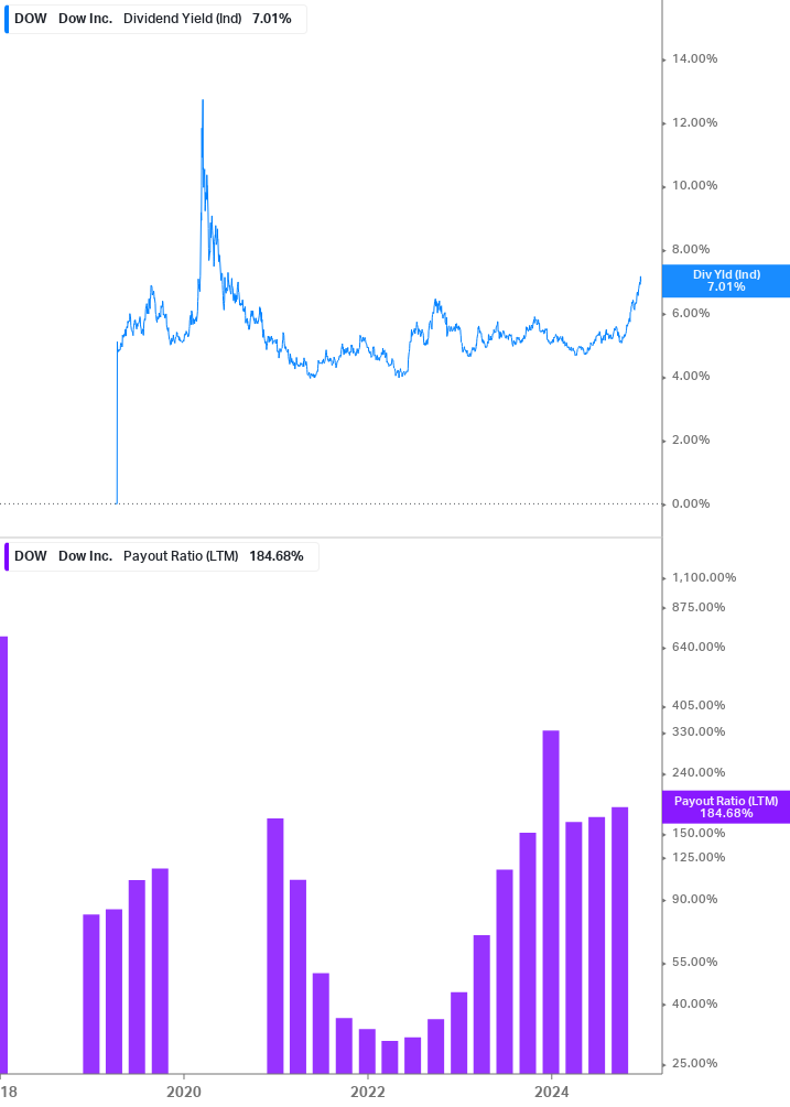 Dividend Safety Chart