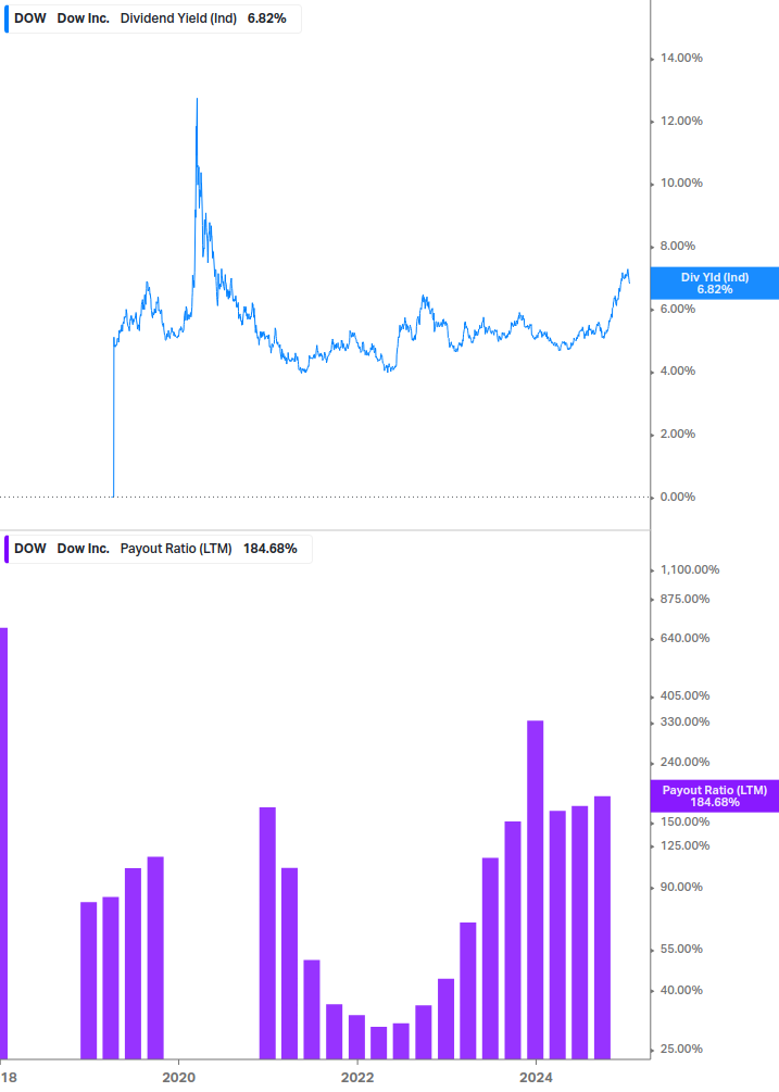 Dividend Safety Chart