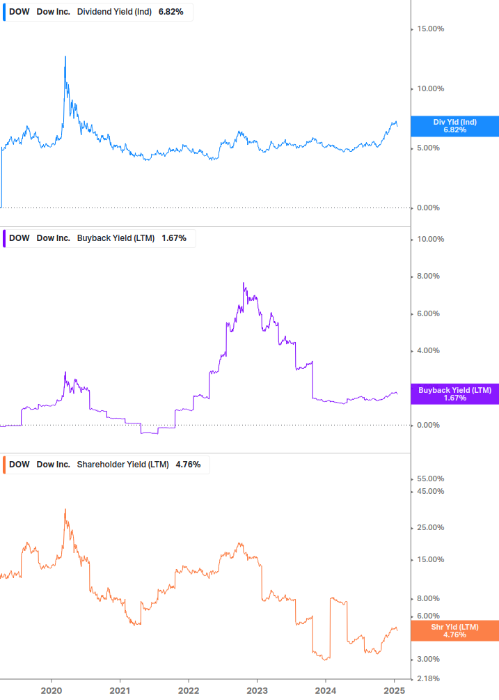 Shareholder Yield Chart