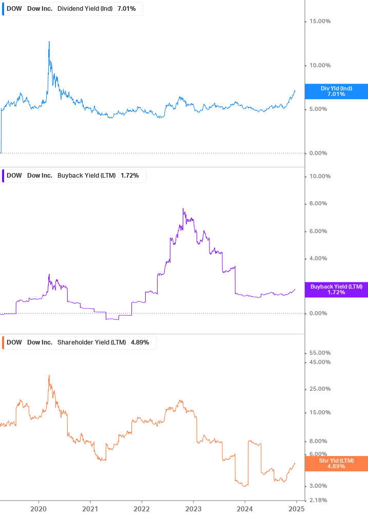 Shareholder Yield Chart