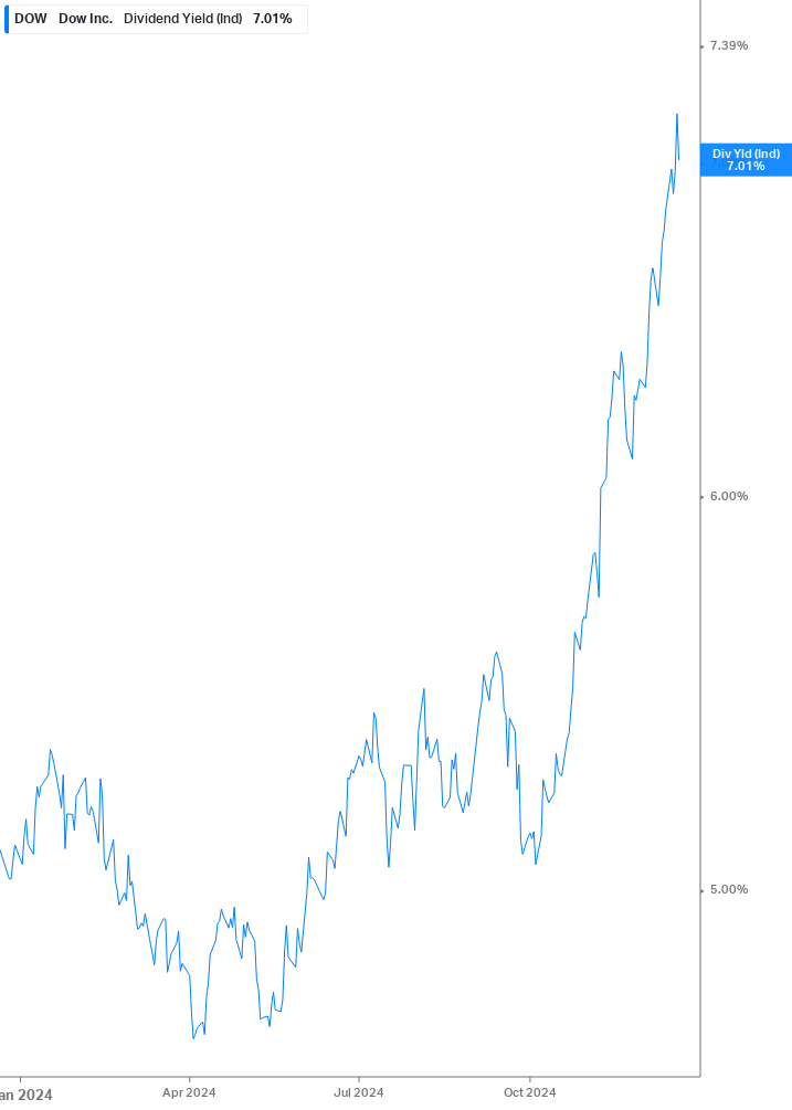 Dividend Yield Chart