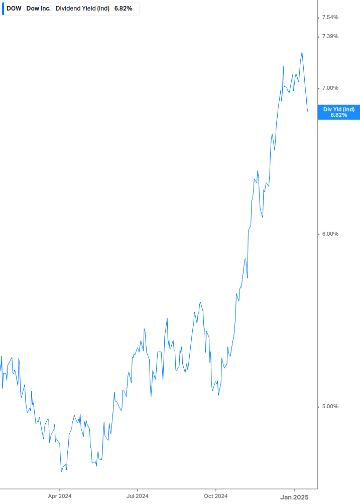 Dividend Yield Chart