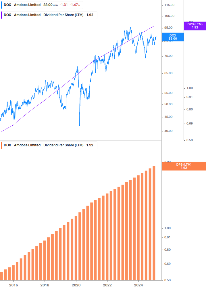 Dividend Growth Chart