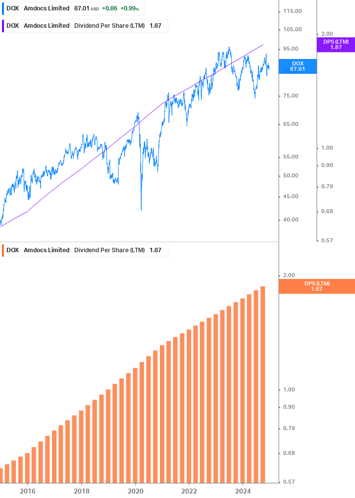 Dividend Growth Chart