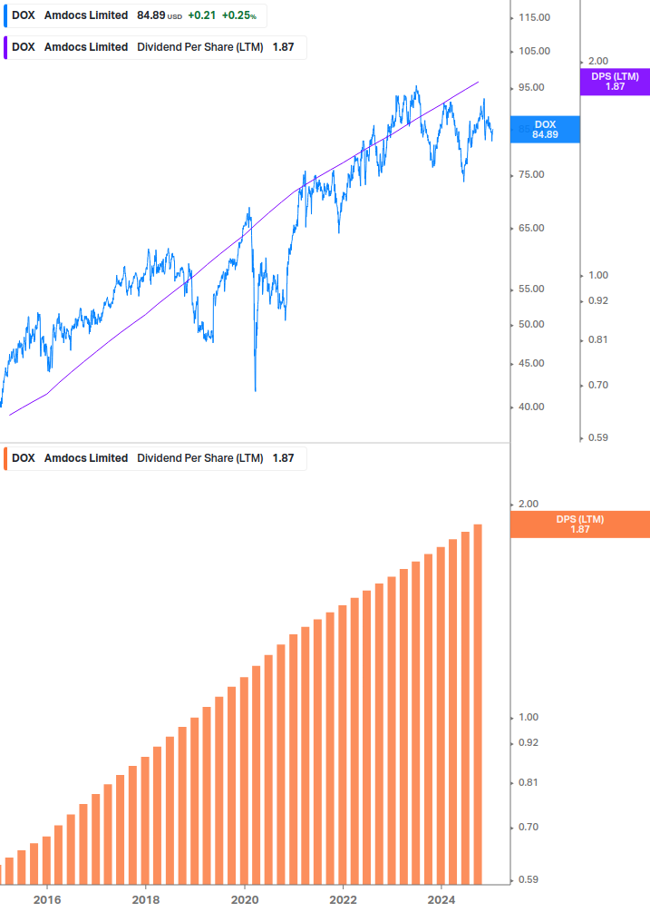 Dividend Growth Chart