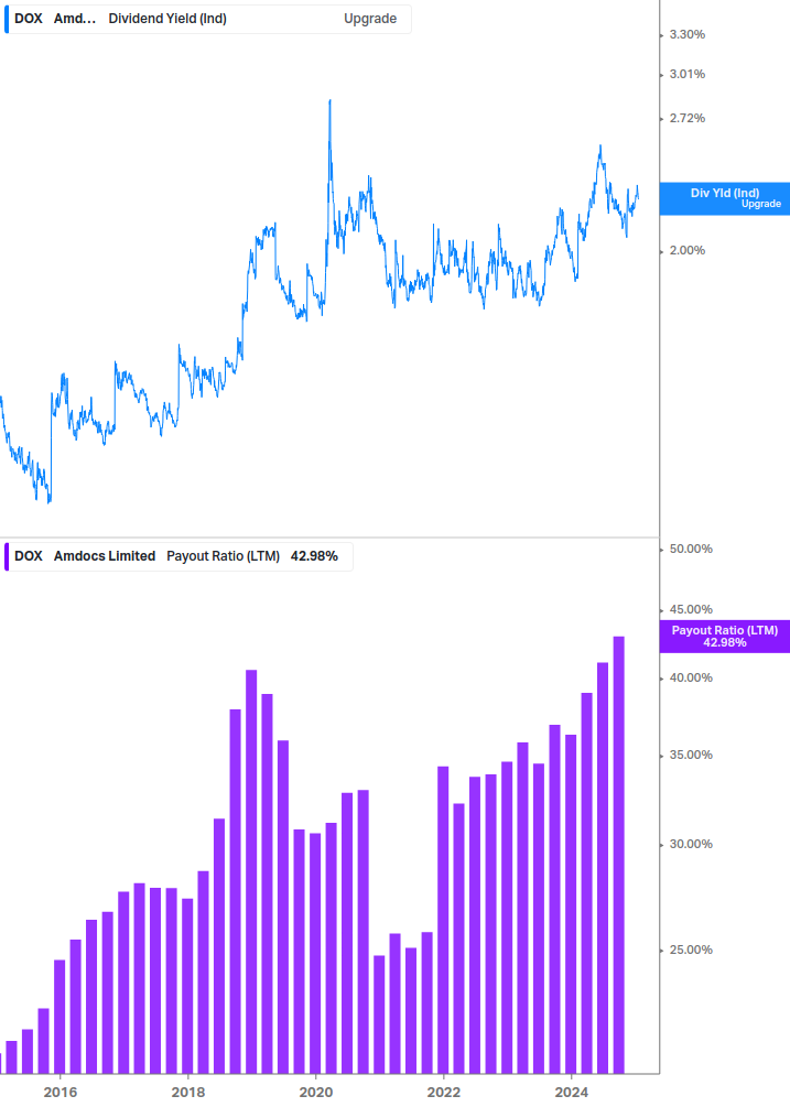 Dividend Safety Chart