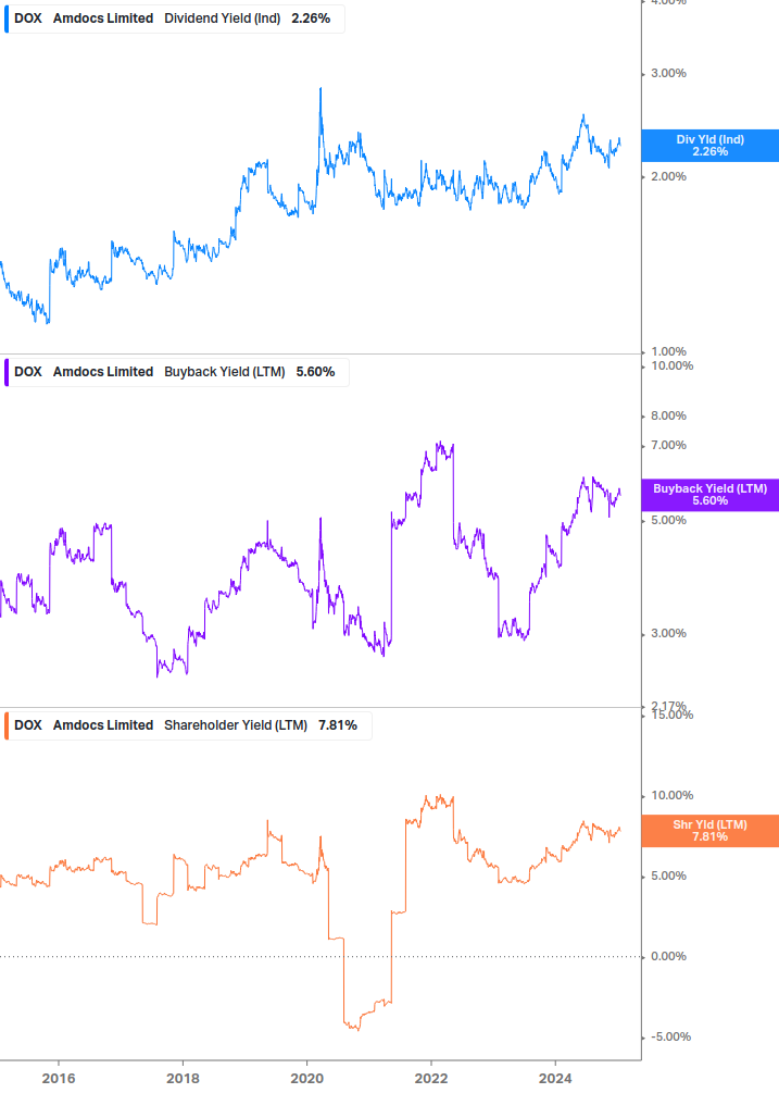 Shareholder Yield Chart