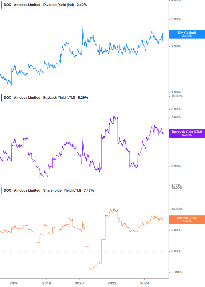 Shareholder Yield Chart