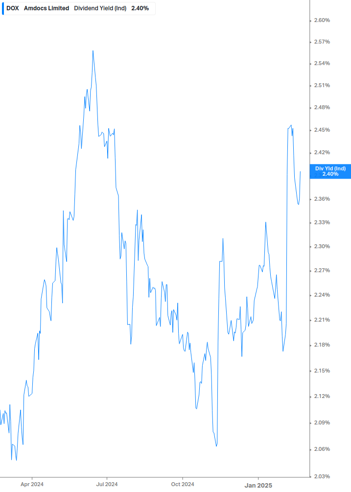 Dividend Yield Chart