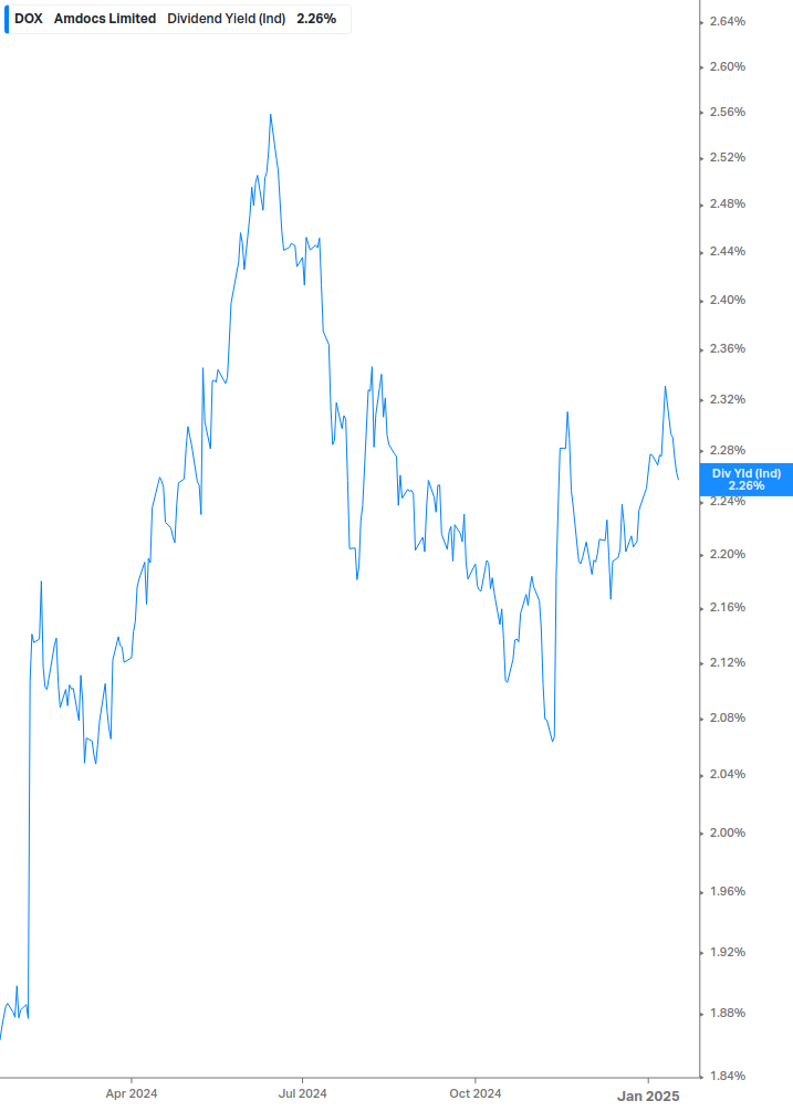 Dividend Yield Chart