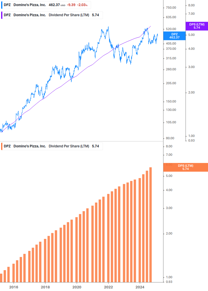 Dividend Growth Chart