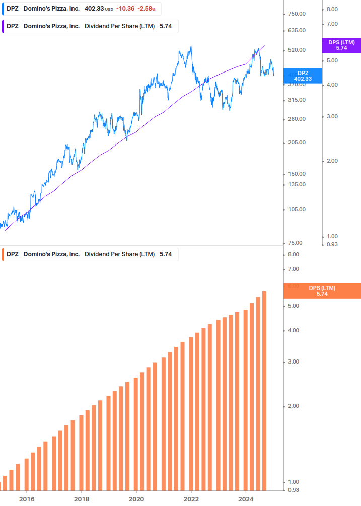 Dividend Growth Chart