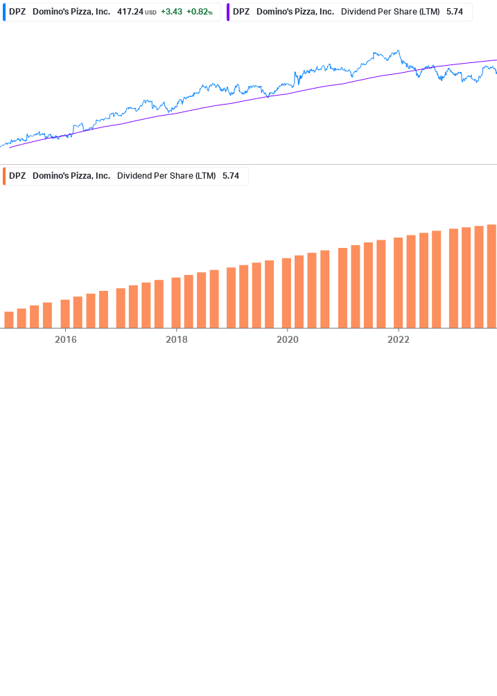 Dividend Growth Chart