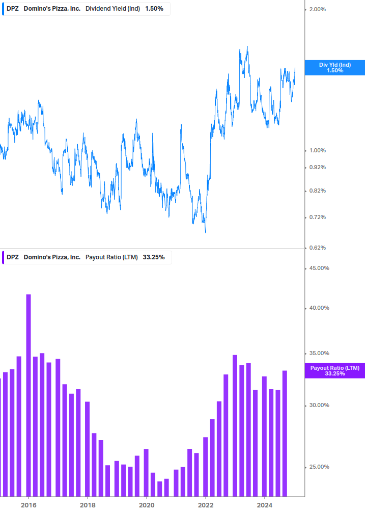 Dividend Safety Chart