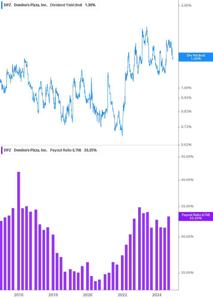 Dividend Safety Chart