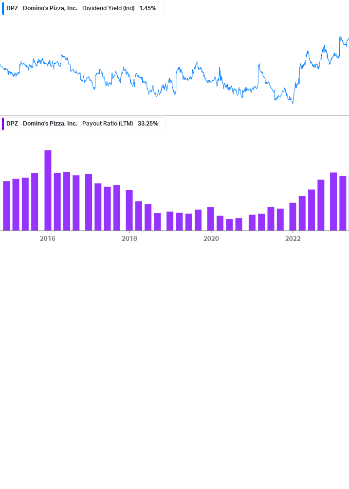 Dividend Safety Chart