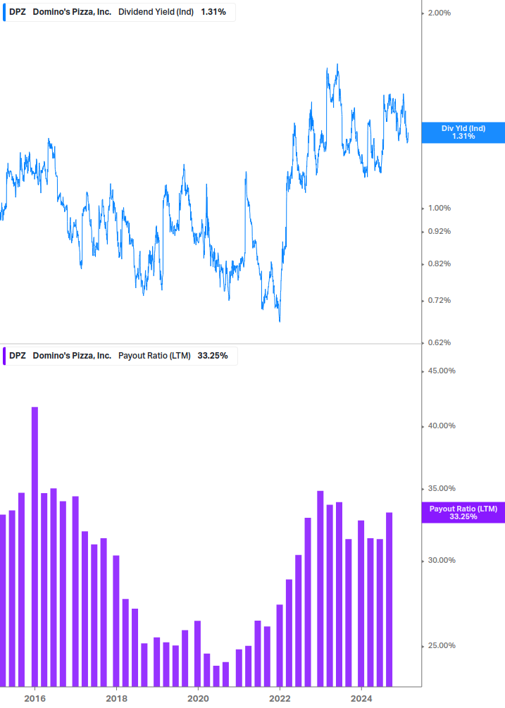 Dividend Safety Chart