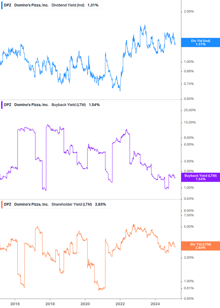 Shareholder Yield Chart