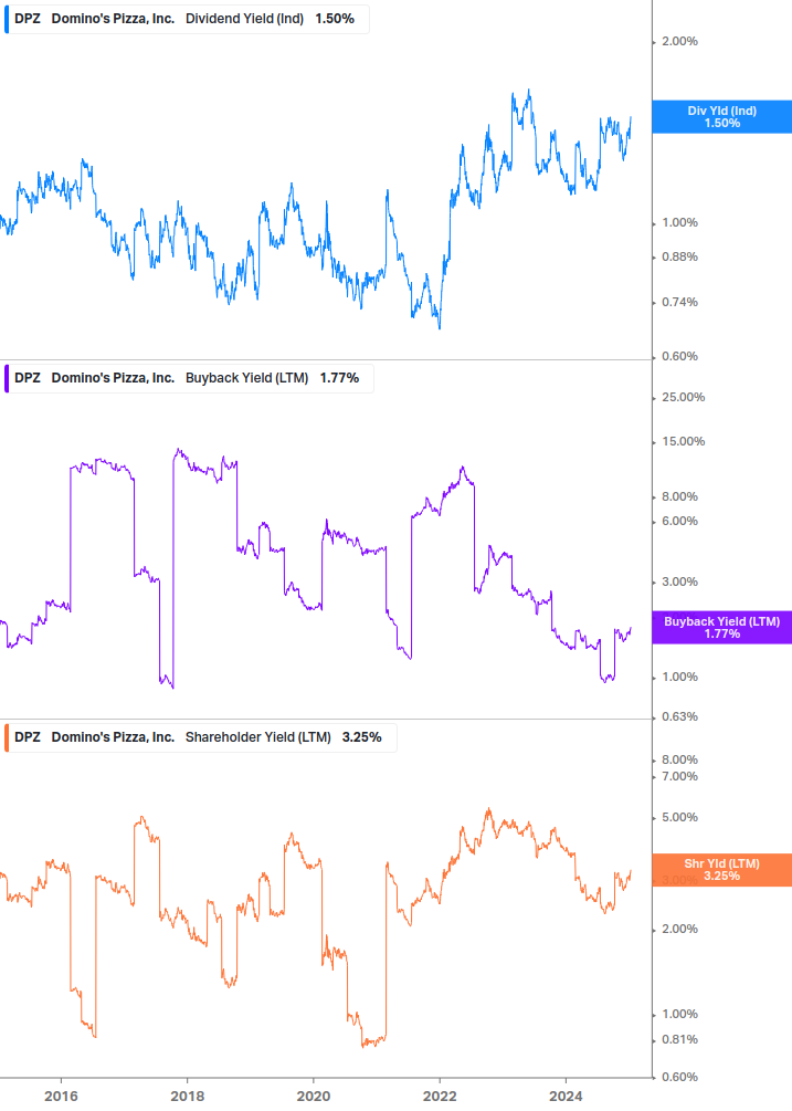 Shareholder Yield Chart