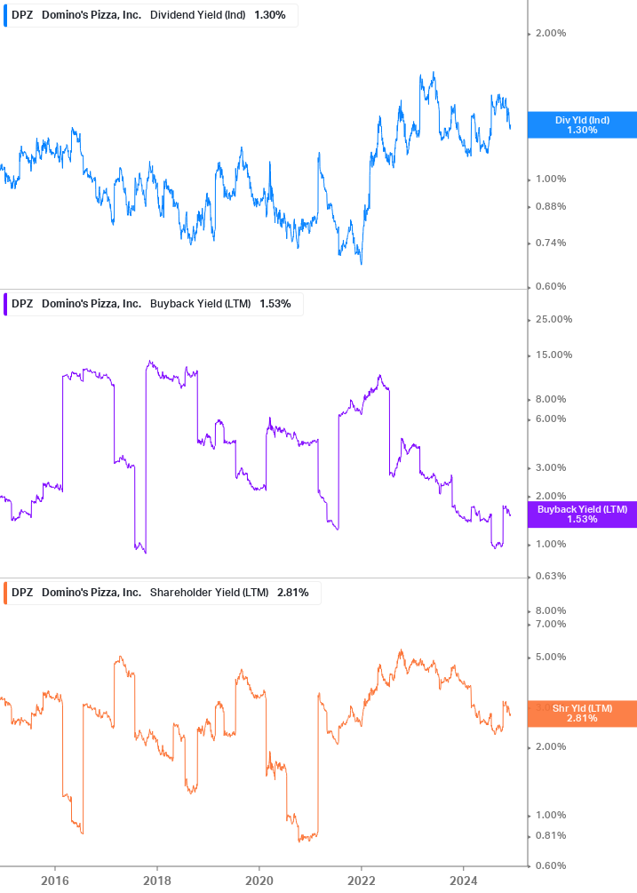 Shareholder Yield Chart