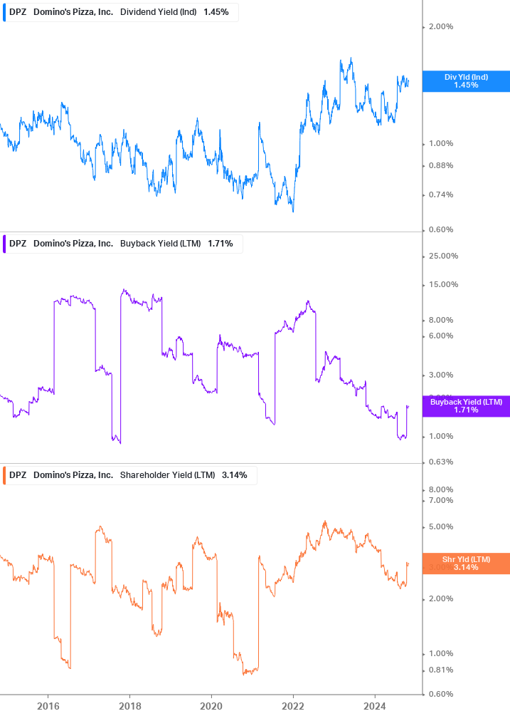 Shareholder Yield Chart