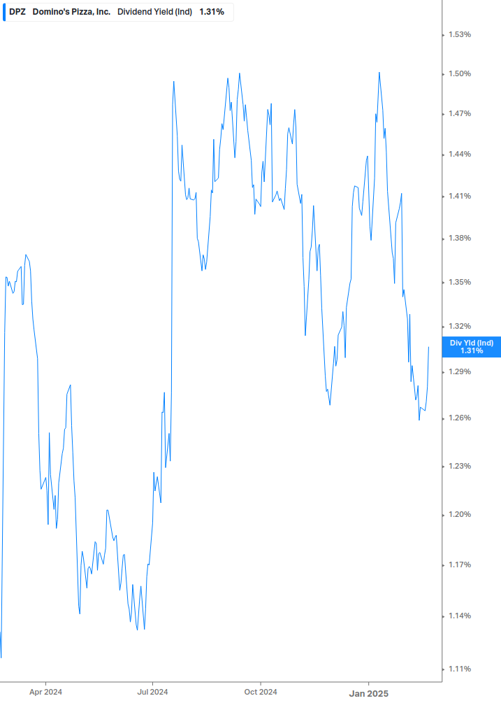 Dividend Yield Chart