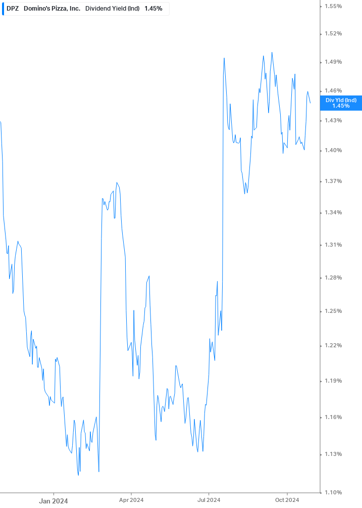 Dividend Yield Chart