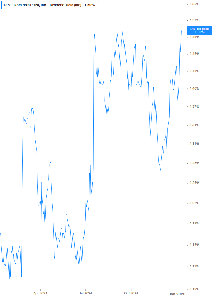 Dividend Yield Chart