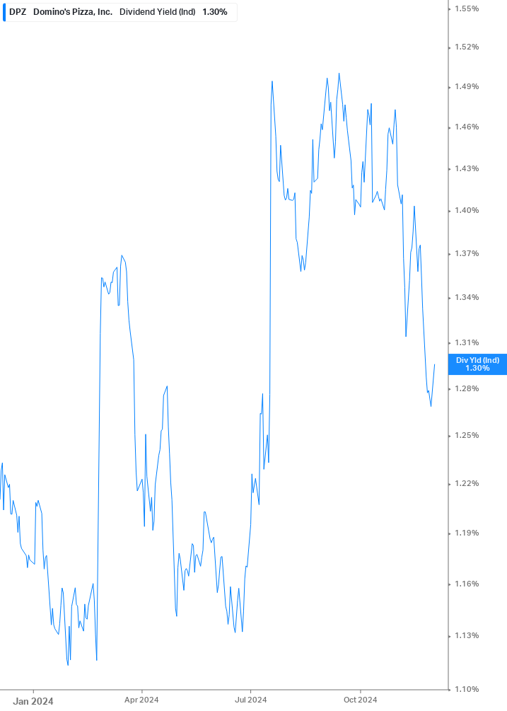 Dividend Yield Chart