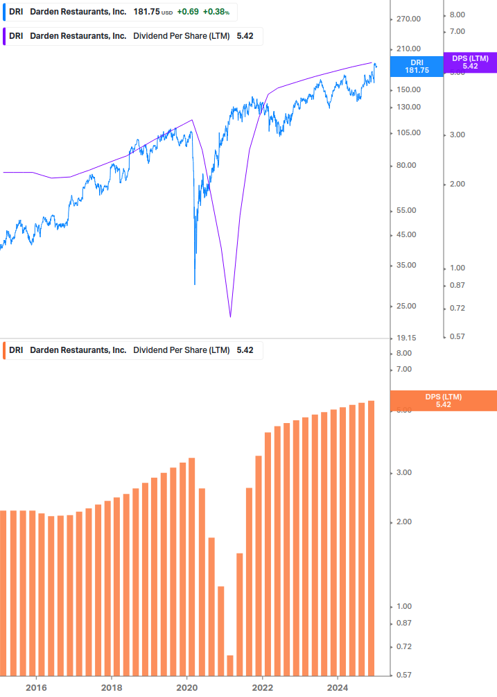 Dividend Growth Chart