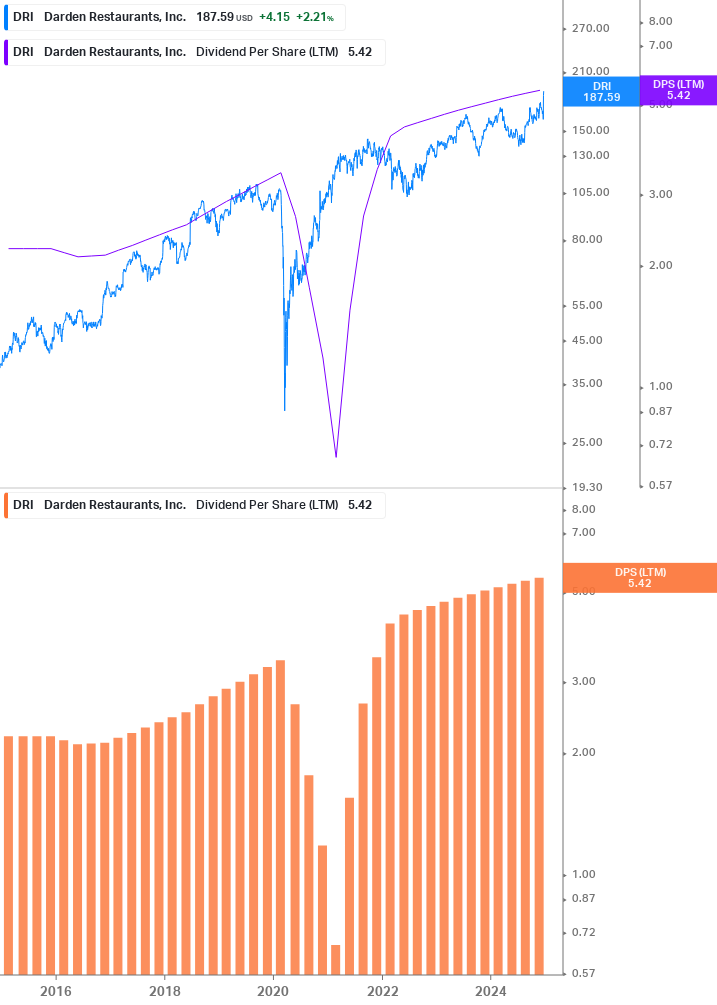 Dividend Growth Chart