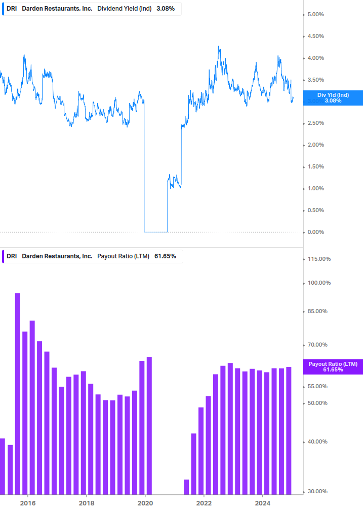 Dividend Safety Chart