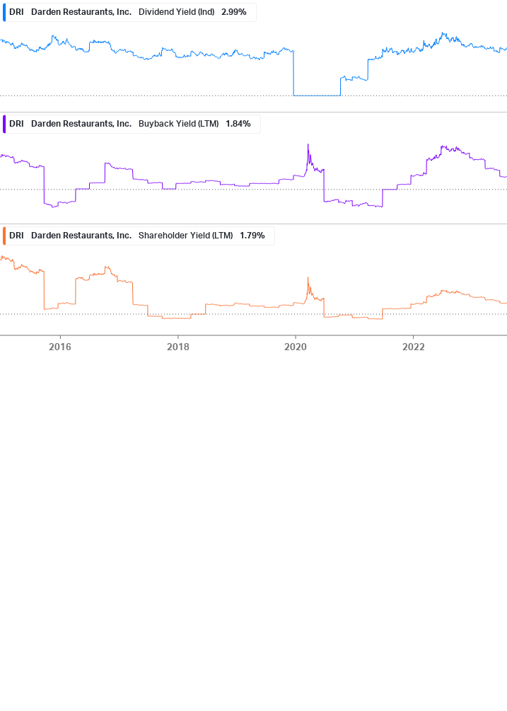 Shareholder Yield Chart