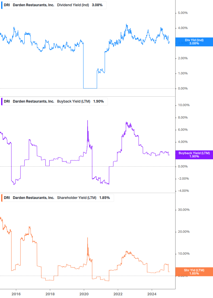 Shareholder Yield Chart