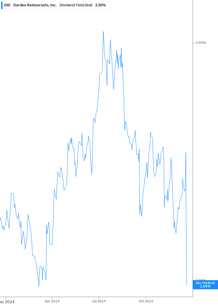 Dividend Yield Chart