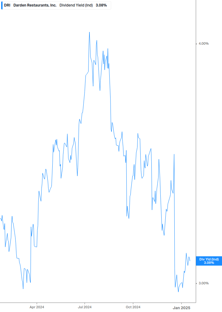 Dividend Yield Chart