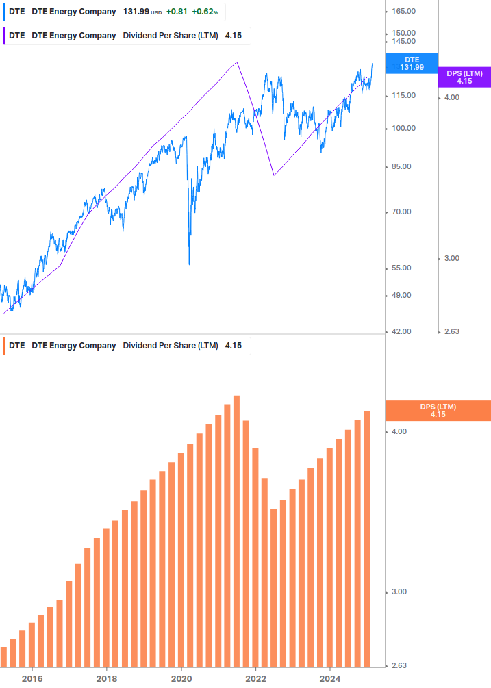 Dividend Growth Chart