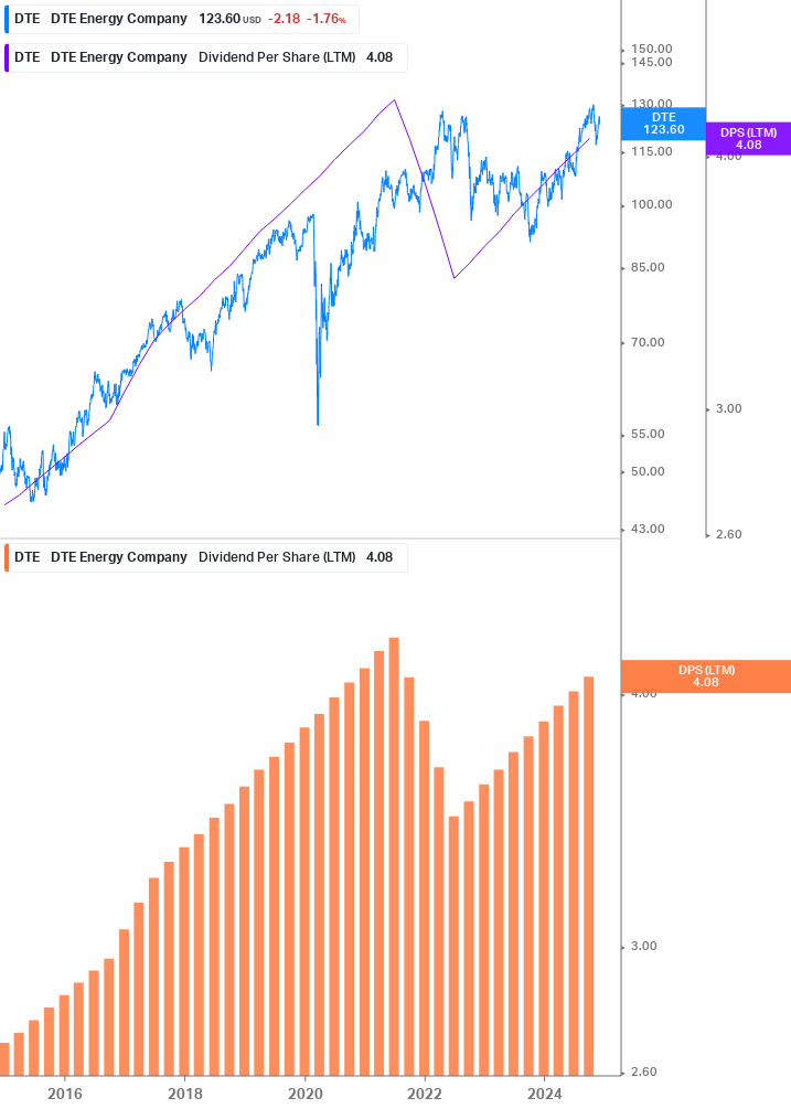 Dividend Growth Chart