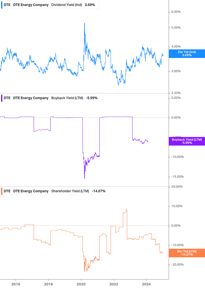 Shareholder Yield Chart