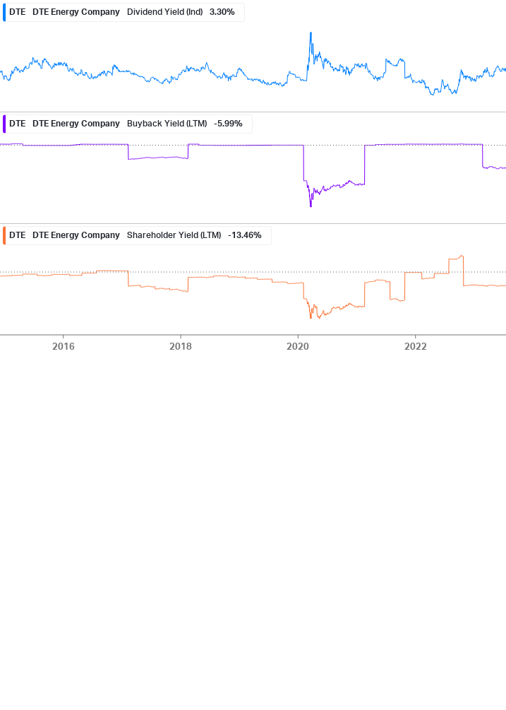 Shareholder Yield Chart