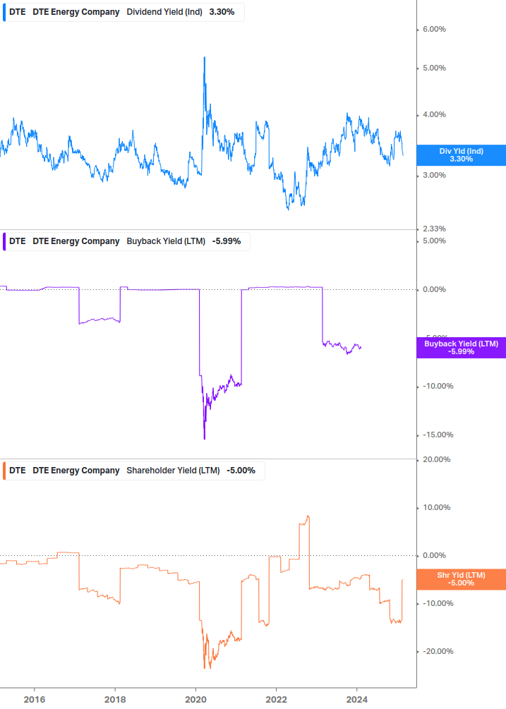 Shareholder Yield Chart