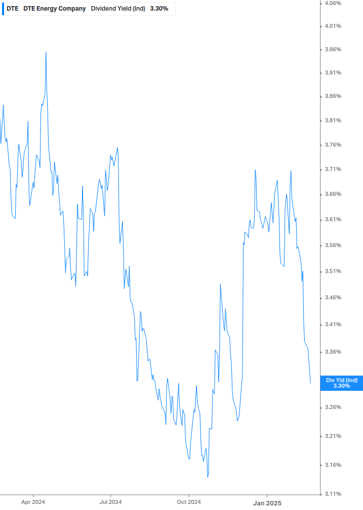 Dividend Yield Chart