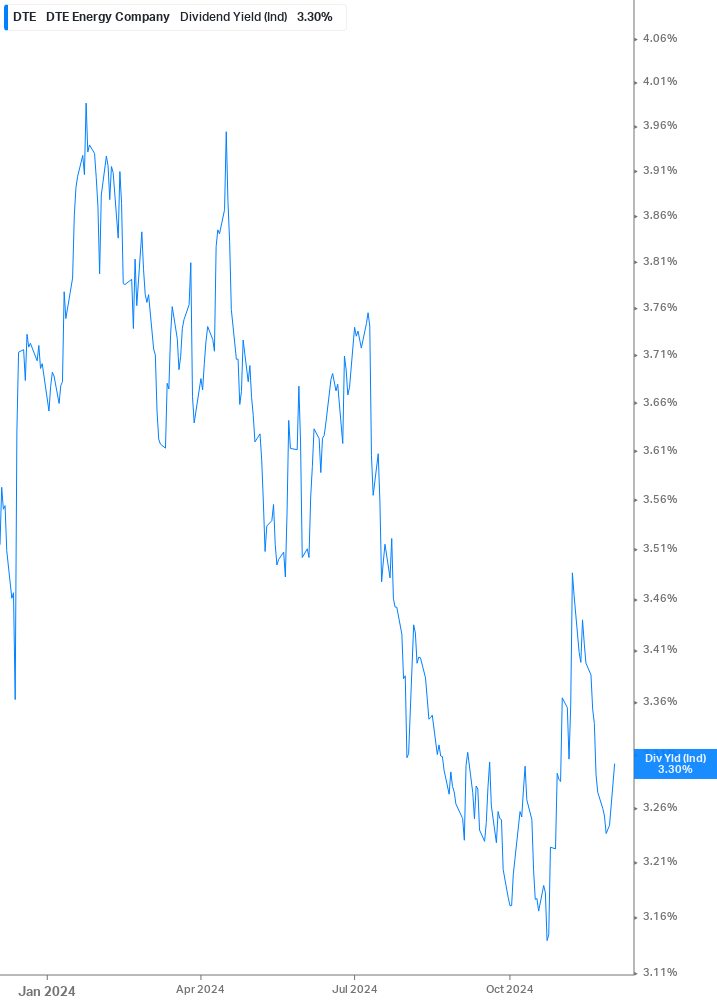 Dividend Yield Chart