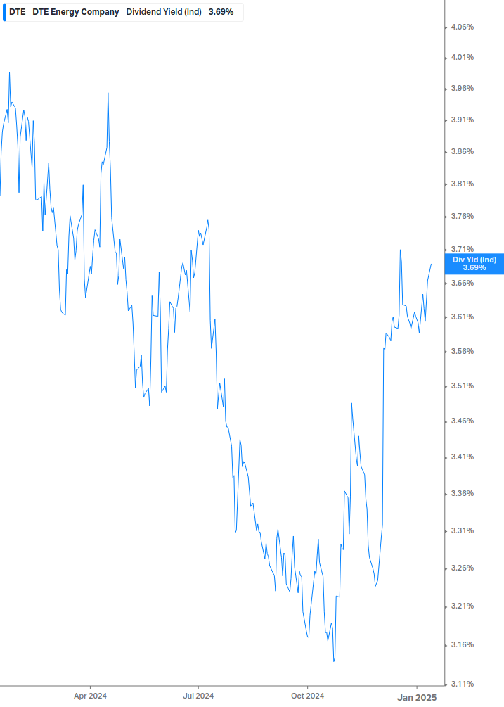 Dividend Yield Chart