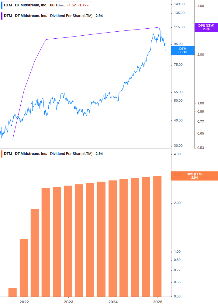 Dividend Growth Chart