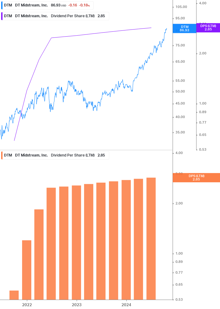 Dividend Growth Chart