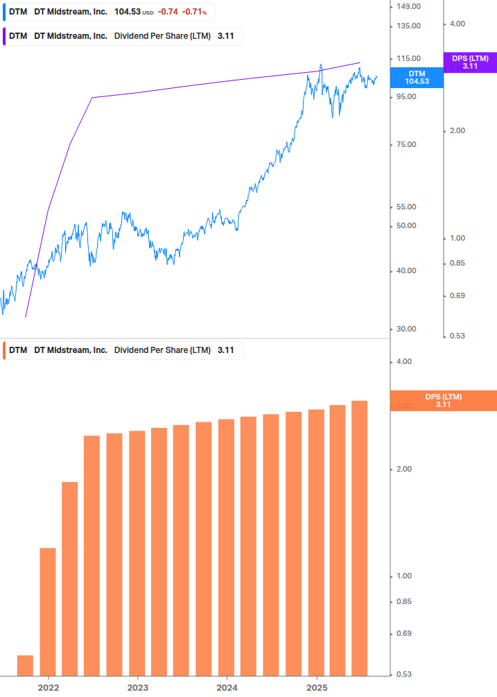 Dividend Growth Chart