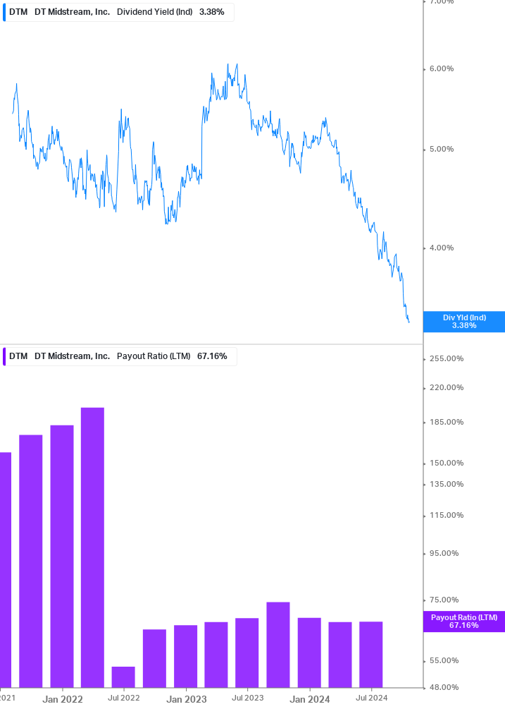 Dividend Safety Chart