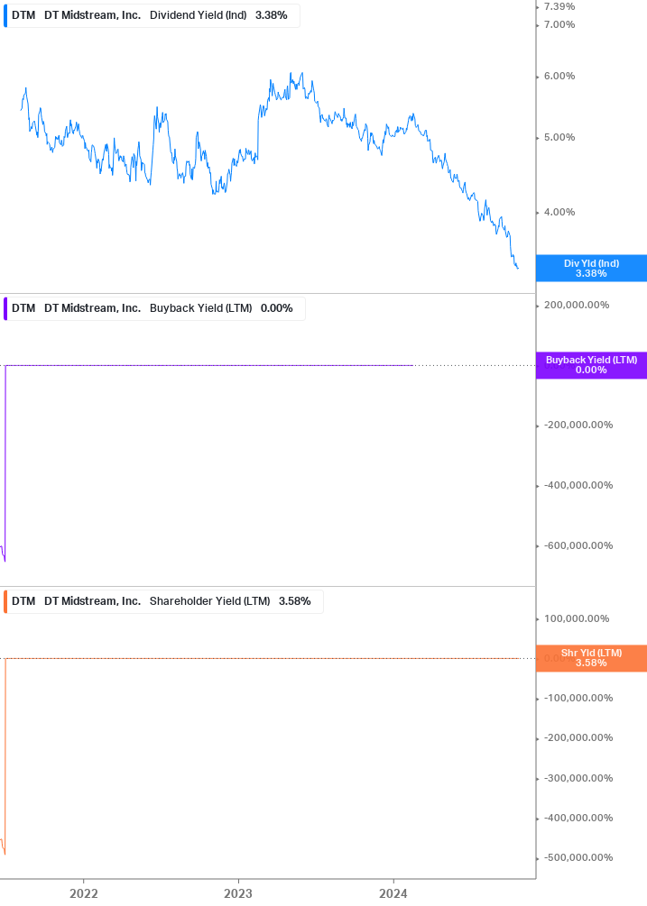 Shareholder Yield Chart